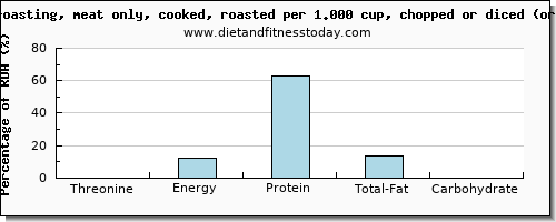 threonine and nutritional content in roasted chicken